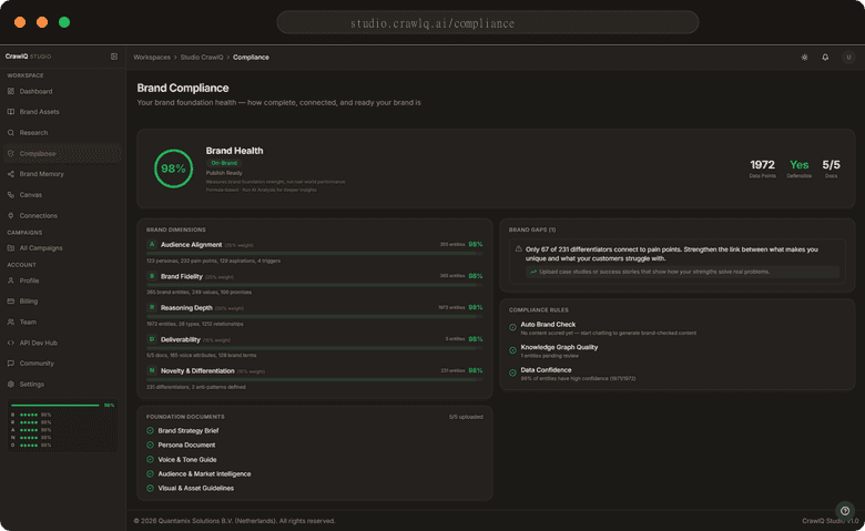 CrawlQ Studio Brand Compliance dashboard showing a live Brand Maturity Score across the five B-R-A-N-D dimensions — Brand Fidelity, Reasoning Depth, Audience Alignment, Novelty & Differentiation, Deliverability — each scored against the customer's own foundation documents with source citation.
